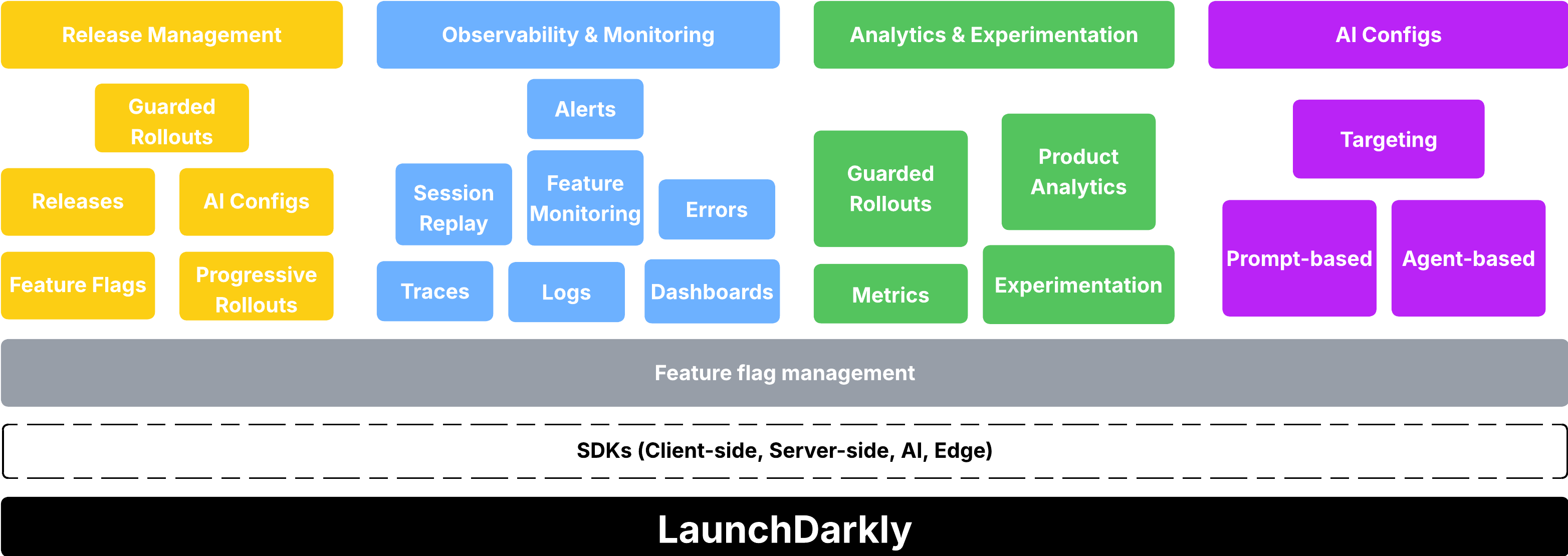 Image of LaunchDarkly Architecture Overview..