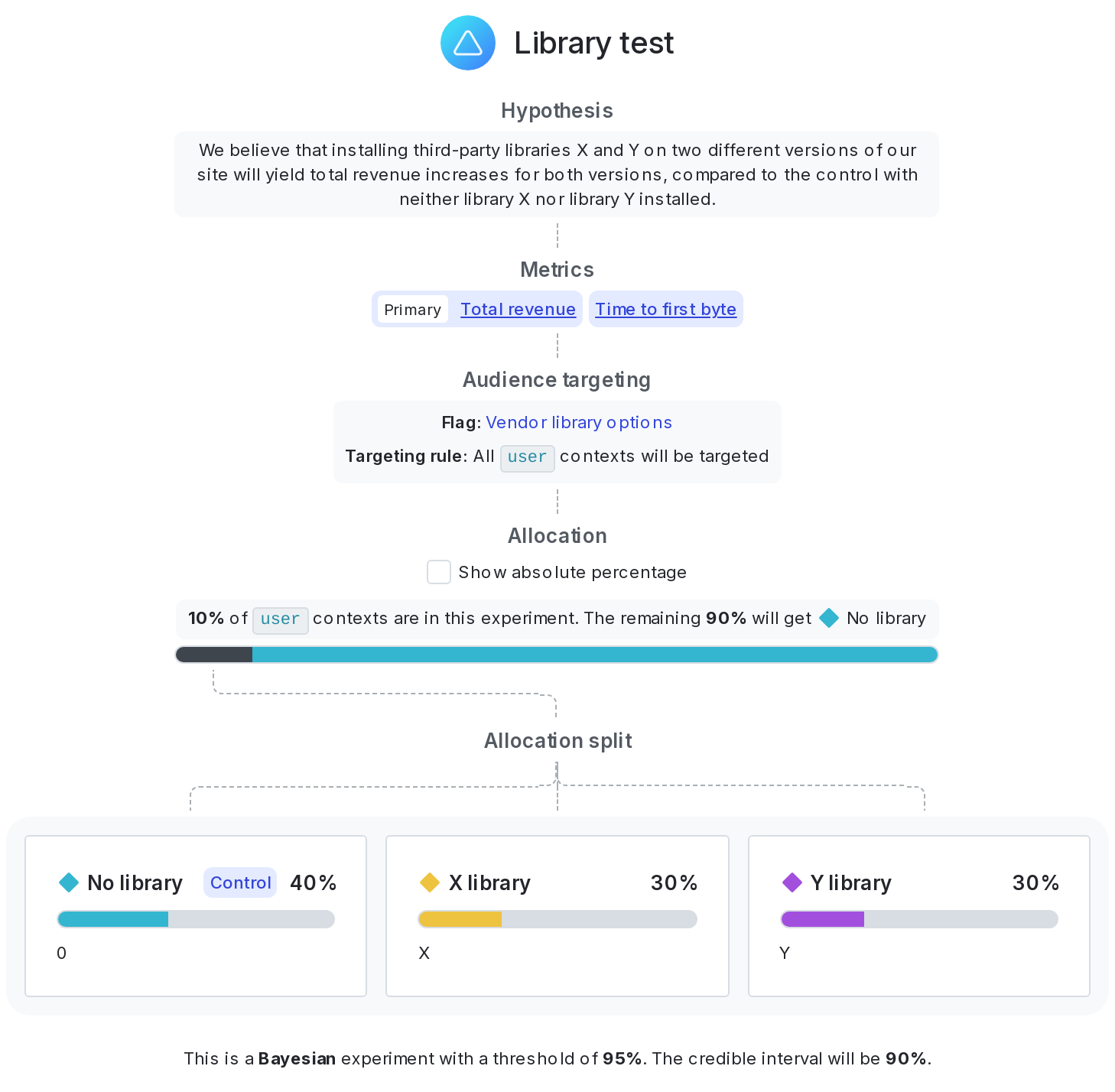 A complete third-party library experiment.