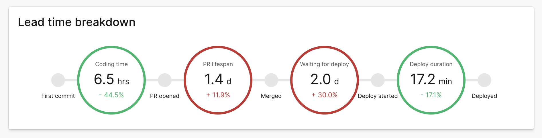 The lead time breakdown chart.