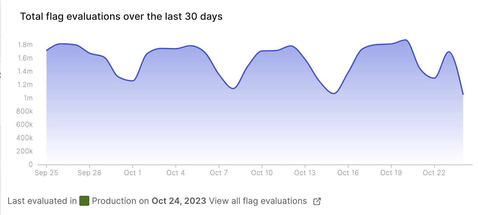A flag evaluations chart, which appears when your cursor hovers over the "Status" field.