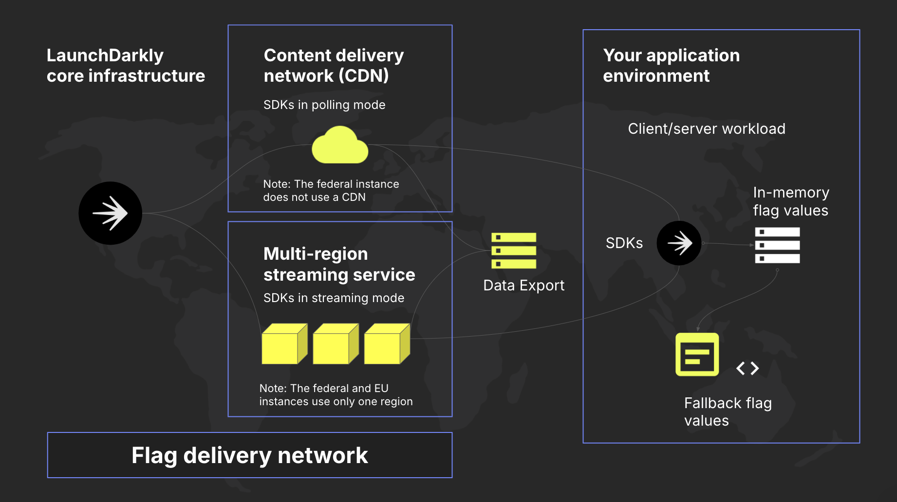 A diagram showing the end-to-end connection between LaunchDarkly's flag delivery network and your application, including an optional Data Export destination. LaunchDarkly's Federal and EU instances have slightly different topology.
