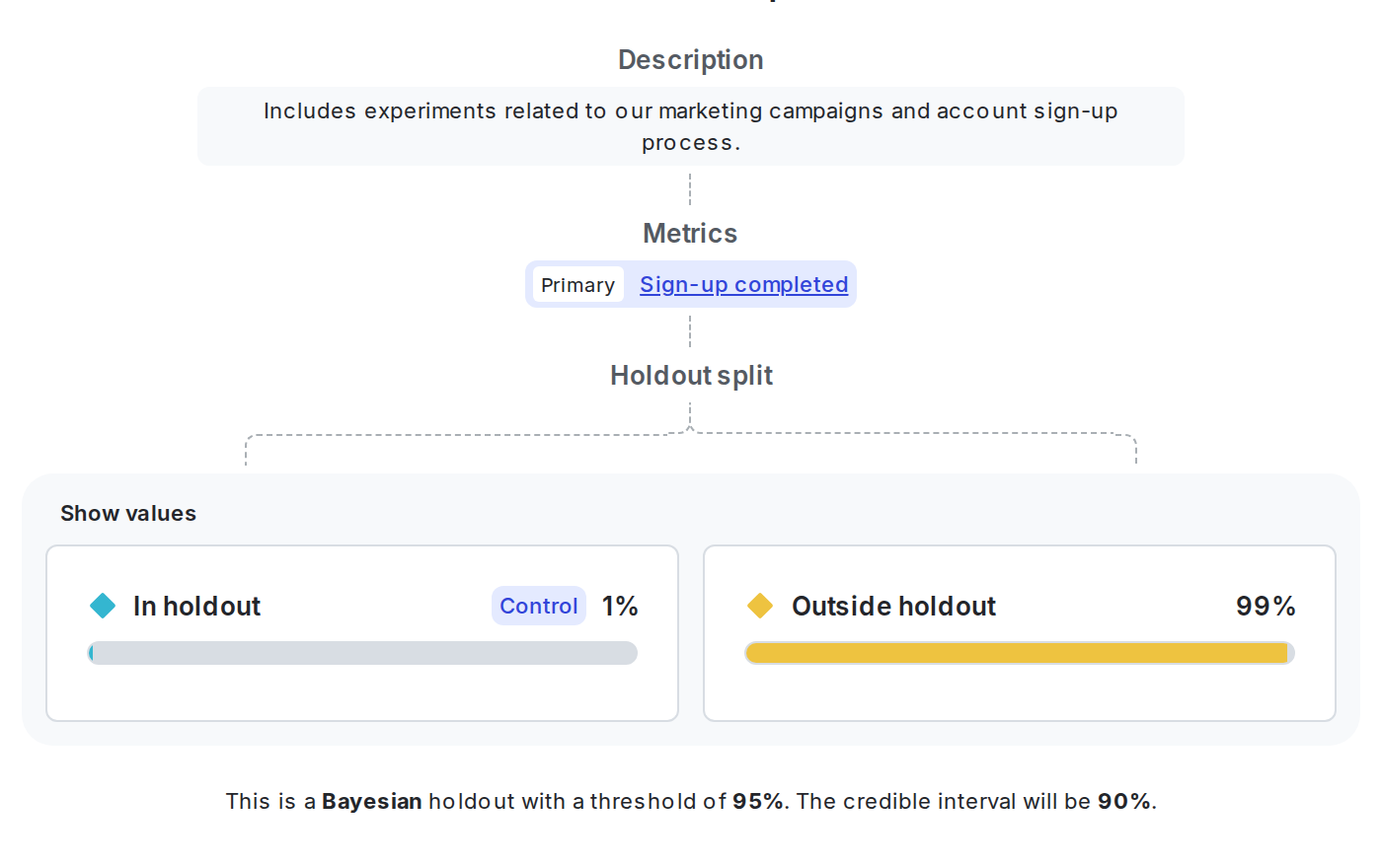 The details page for a holdout with no experiments added yet.