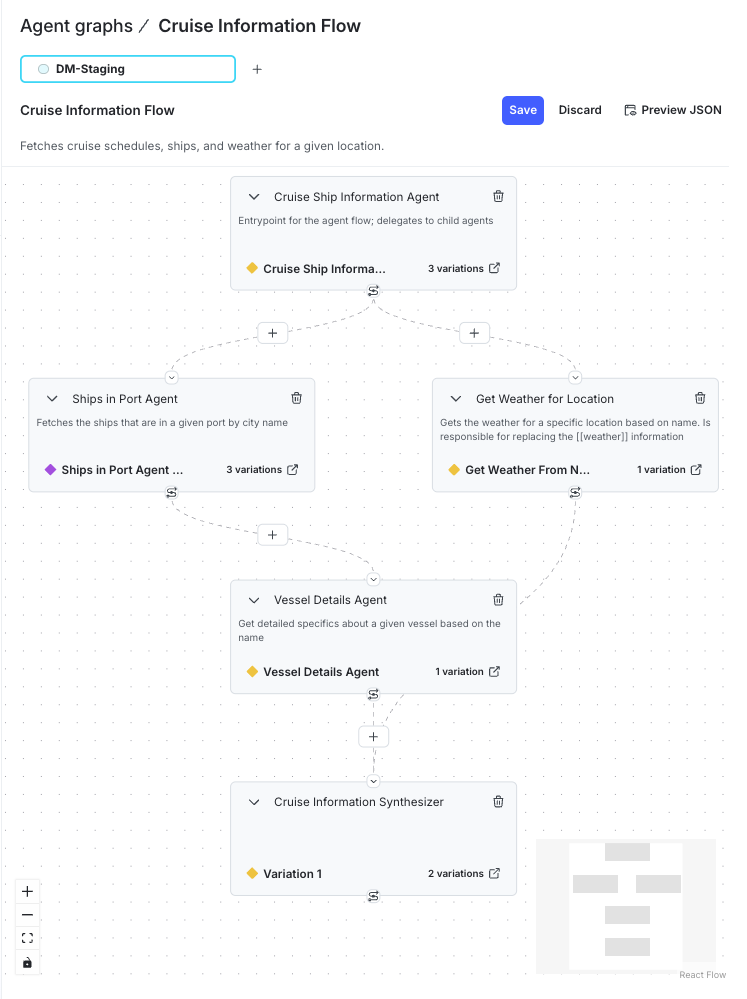 An agent graph showing connected AI Configs.