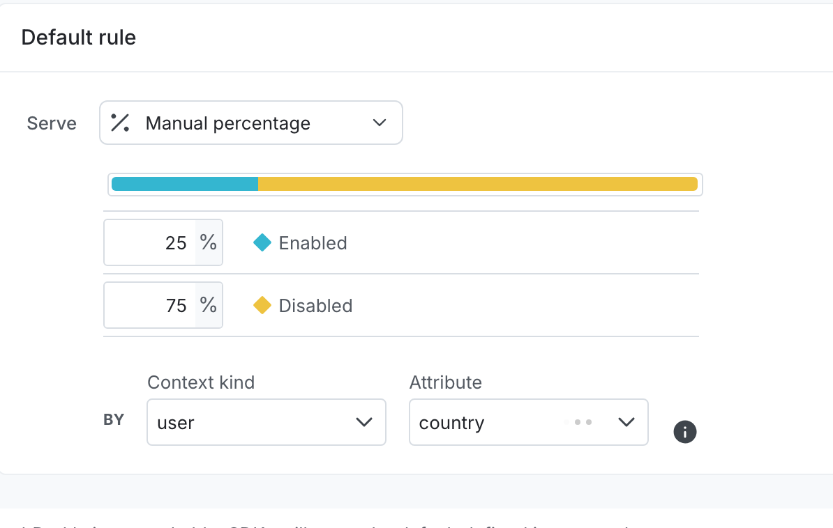 A percentage rollout by the "country" attribute for a user context.