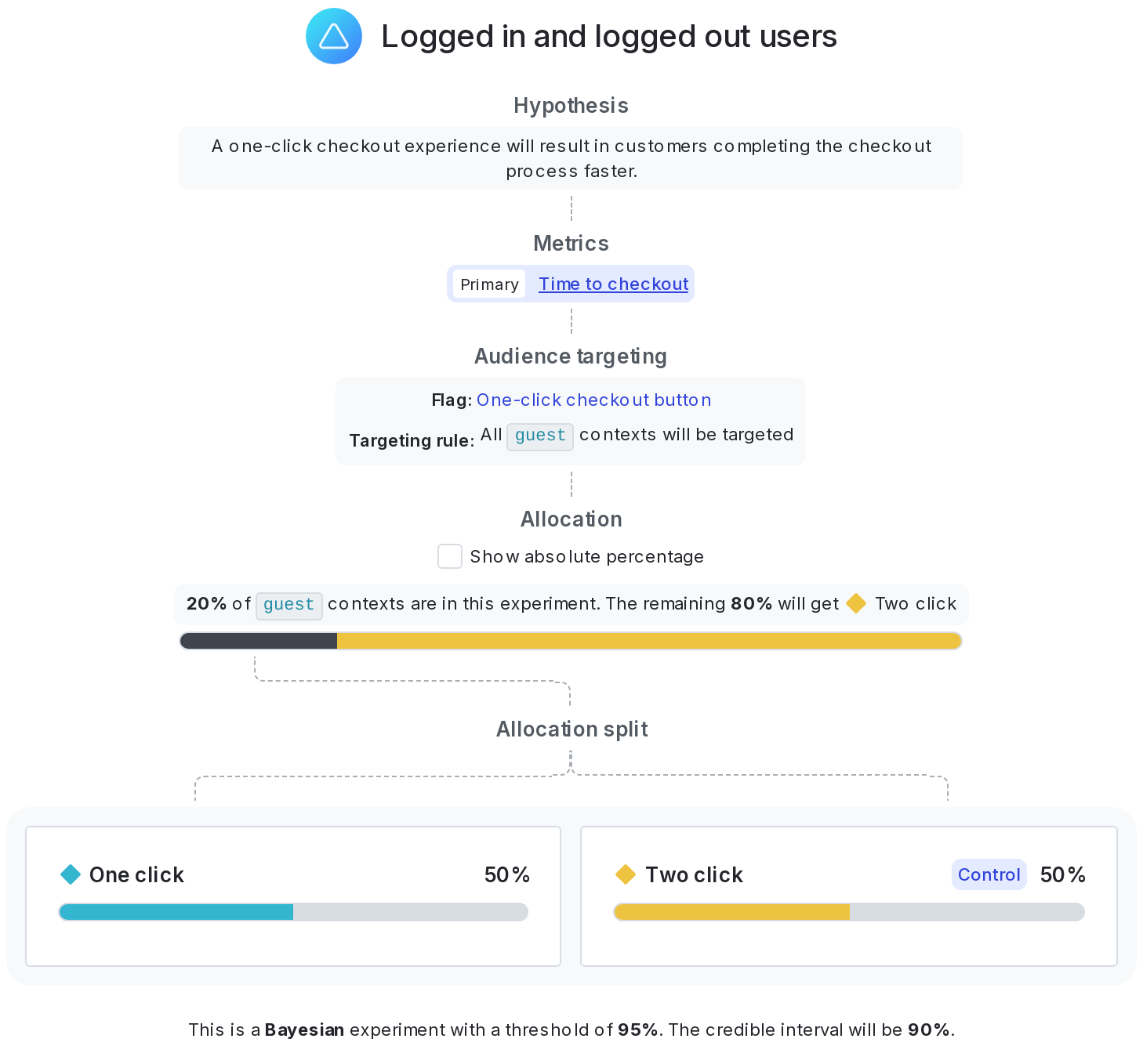 A complete trial period length experiment.