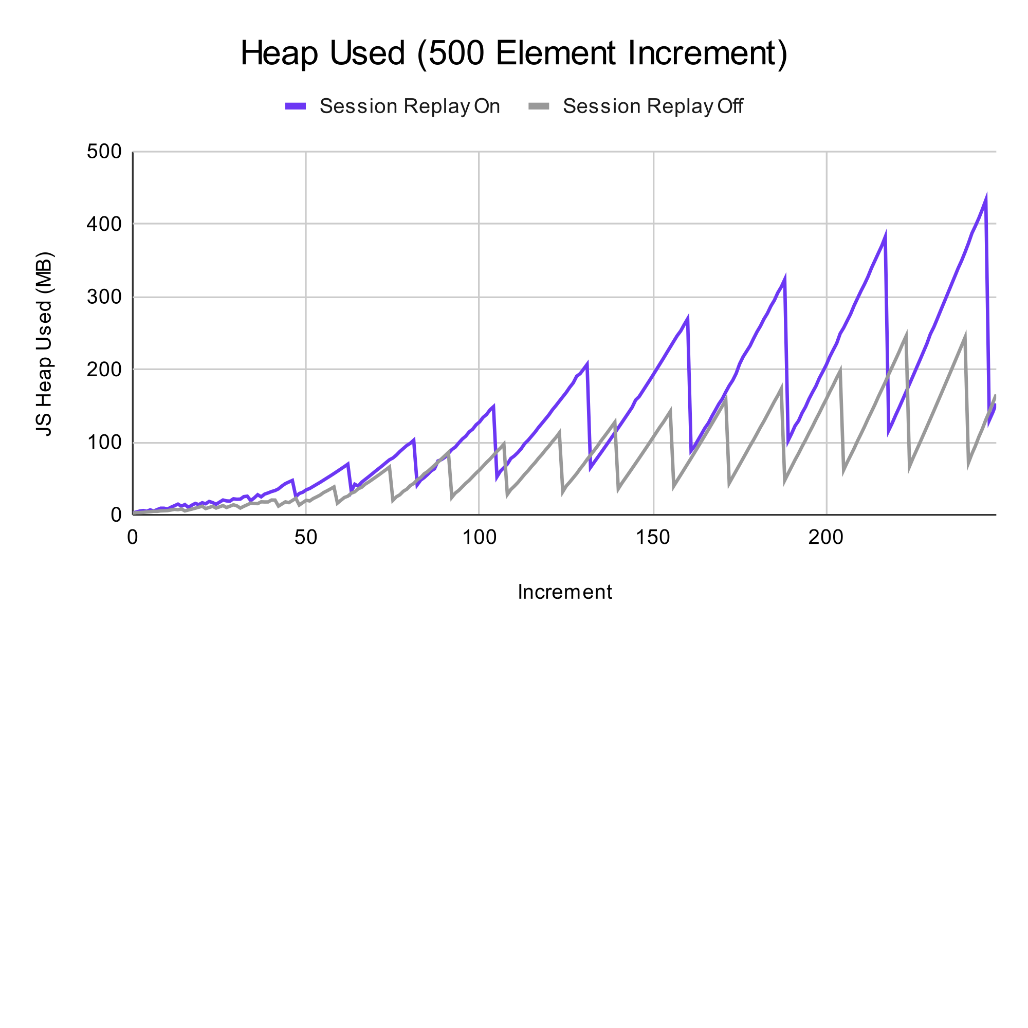 Chart comparing heap memory usage with and without session replay for 500-item additions