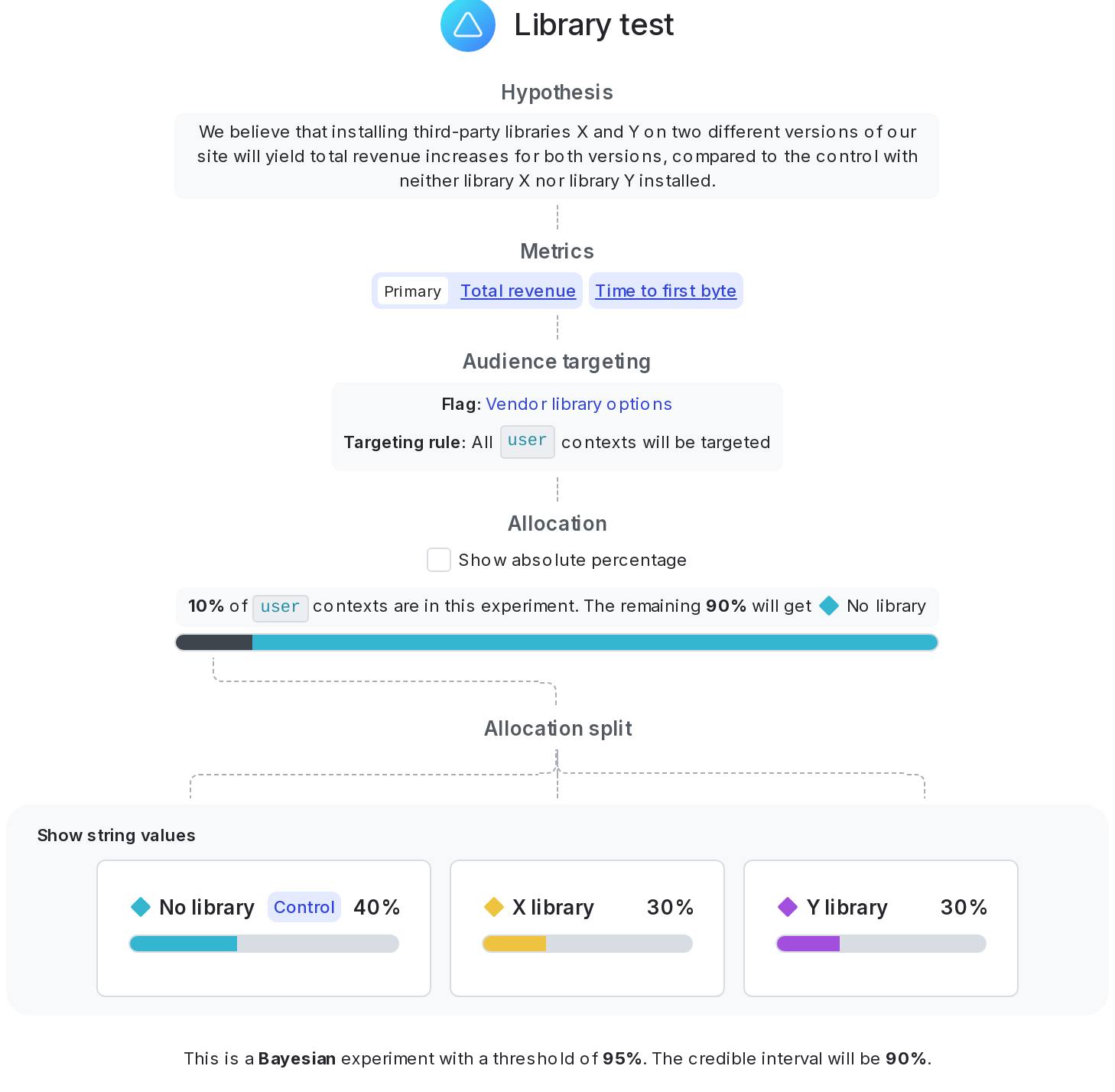 A complete third-party library experiment.