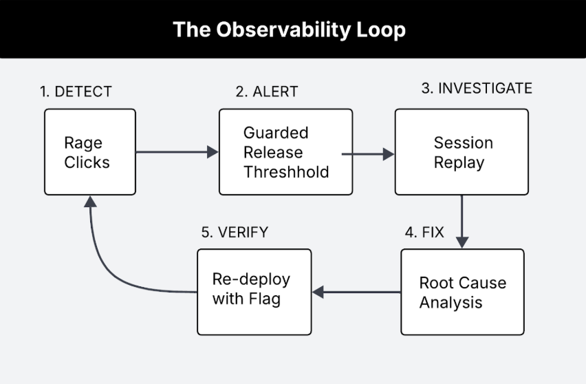 Flowchart showing detect, alert, investigate, fix, verify cycle