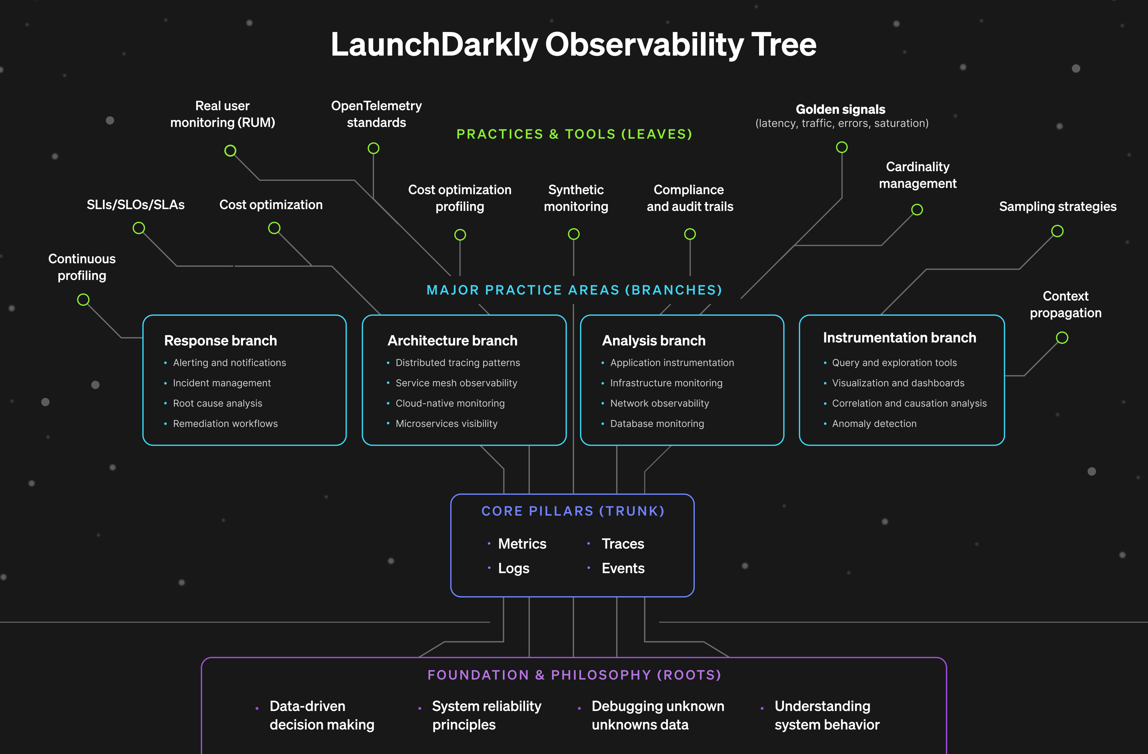 Image of the layers of observability from the perspective of a tree metaphor.