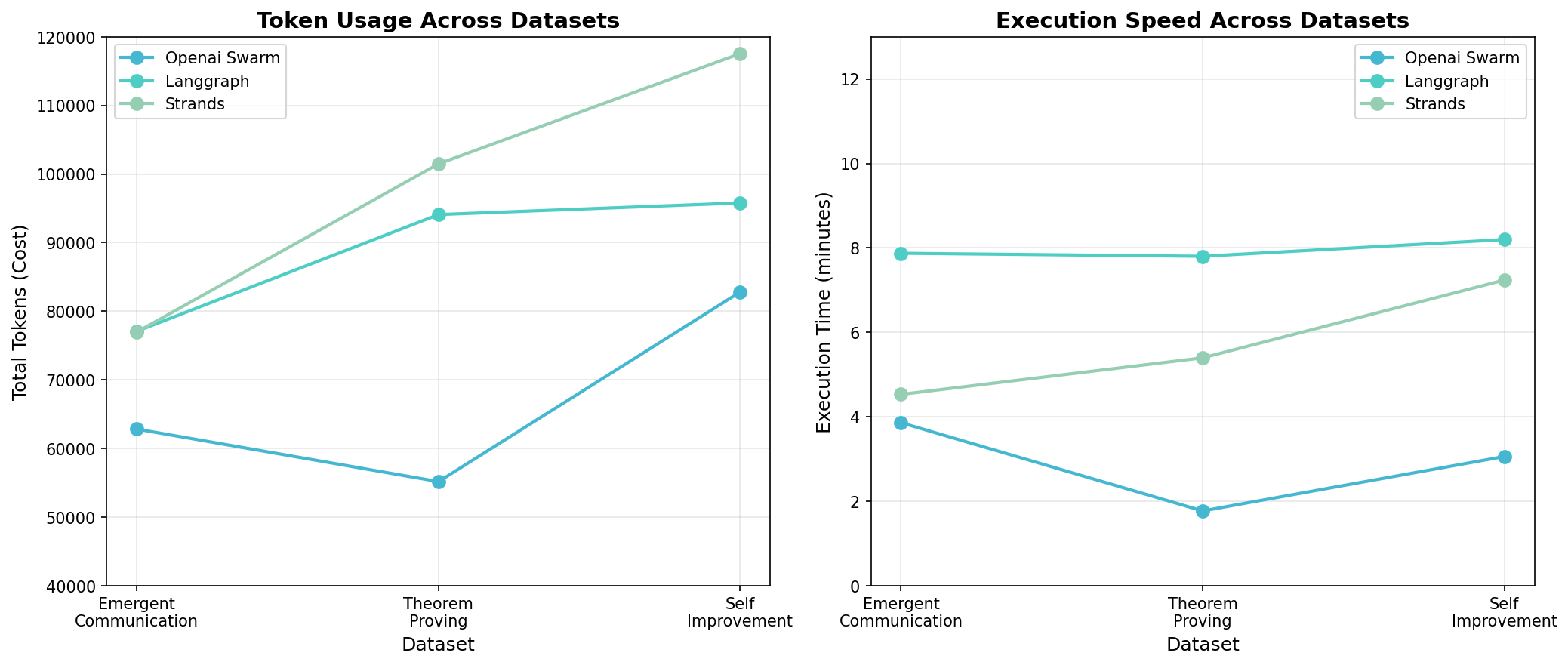 Performance comparison graphs showing execution time, token usage, and processing speed across all three orchestrators
