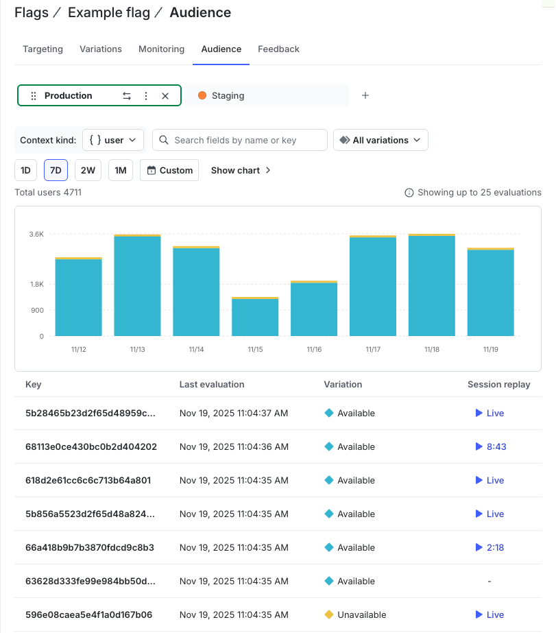 The Audience tab displays a chart and table of evaluated contexts, including context key, variation, and session replay link.