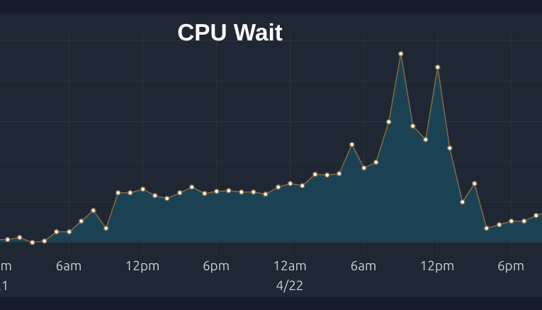 ClickHouse cluster CPU utilization graph showing all available cores maxed out during the incident.