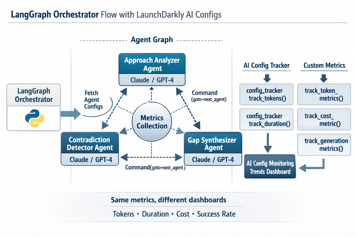 LangGraph swarm architecture showing LaunchDarkly configuration fetch, agent interactions with Command-based handoffs, and dual metrics tracking to both AI Config Trends and Product Analytics dashboards