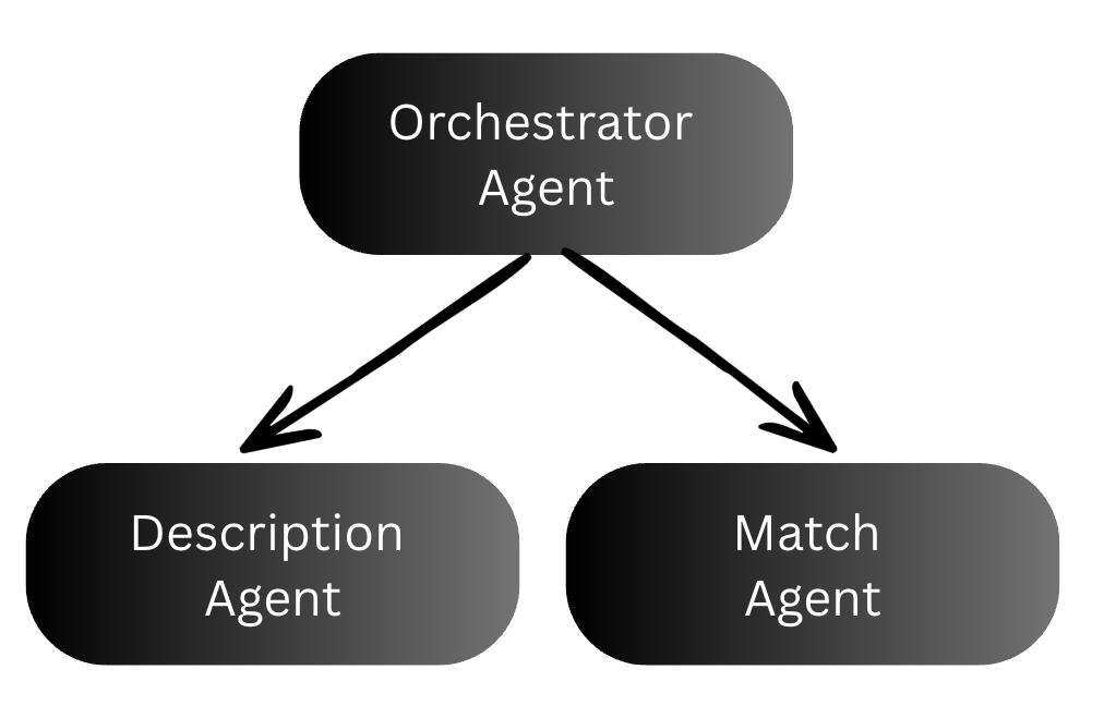 Multi-agent diagram