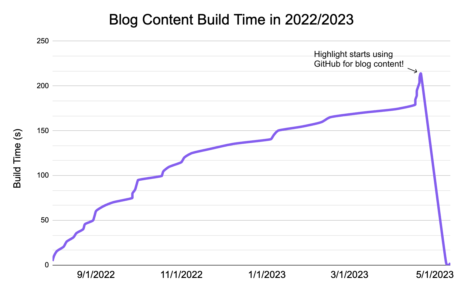 Chart showing blog build time decreasing over time after switching from Hygraph to GitHub.