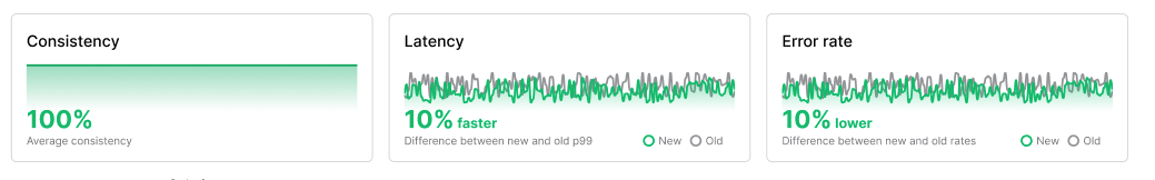 Three charts, each displaying a healthy metric.