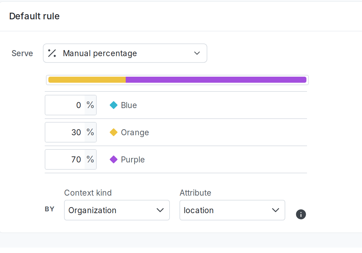 A percentage rollout for a multivariate flag by "Organization" context kind.
