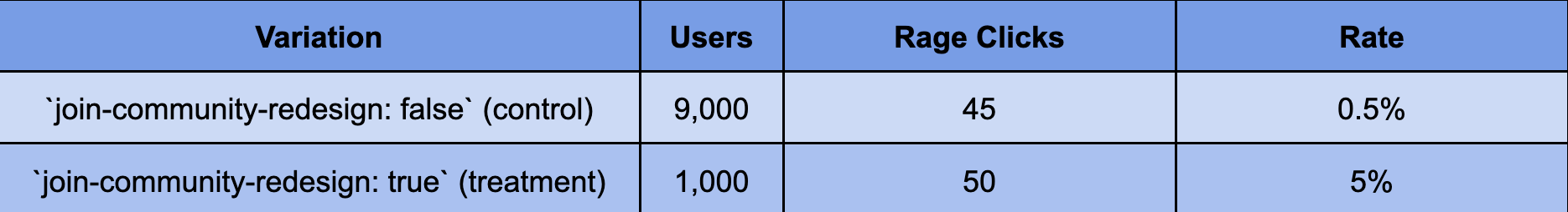 Example of join-community-redesign flag variation