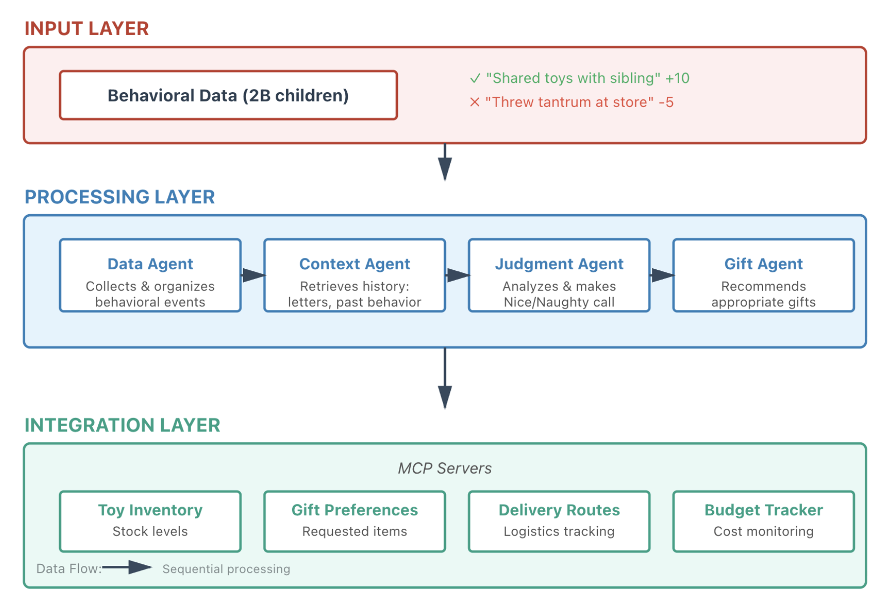 Image of the three layers of Santa's distributed AI system architecture