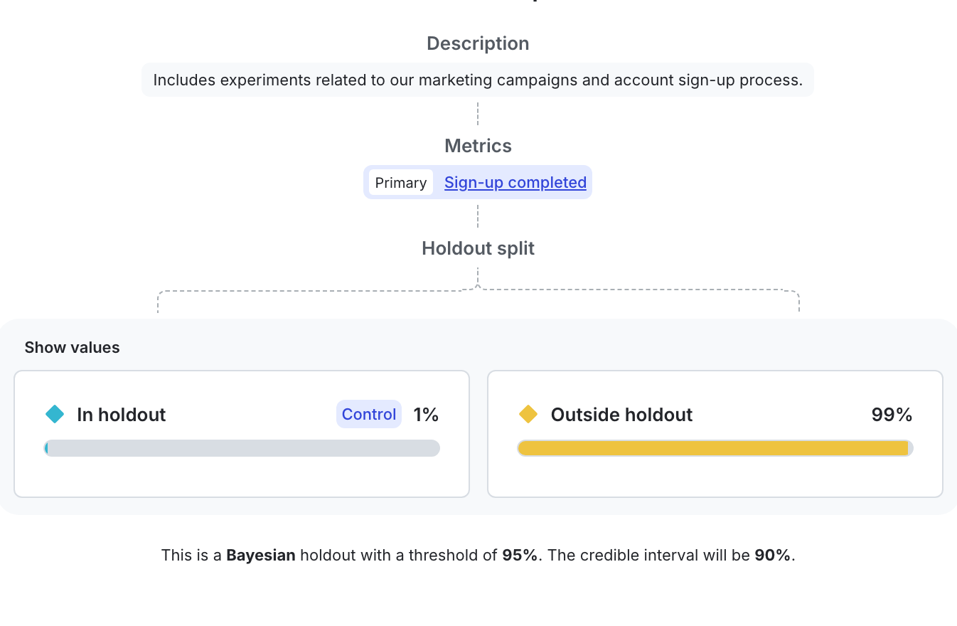The details page for a holdout with no experiments added yet.