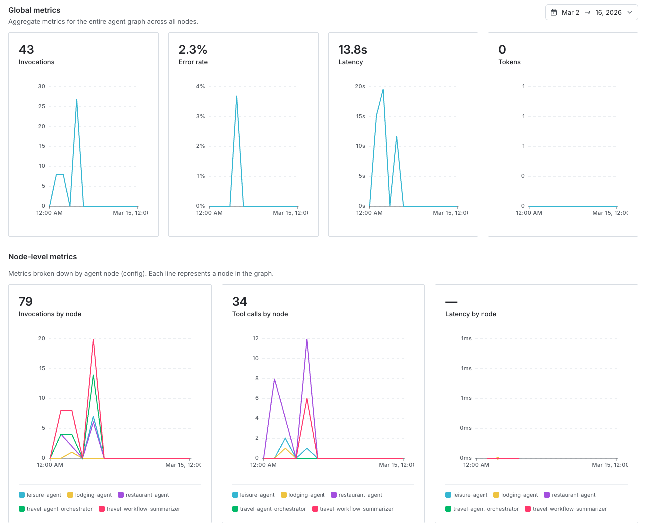 Monitoring tab showing graph-level and node-level metrics over time.