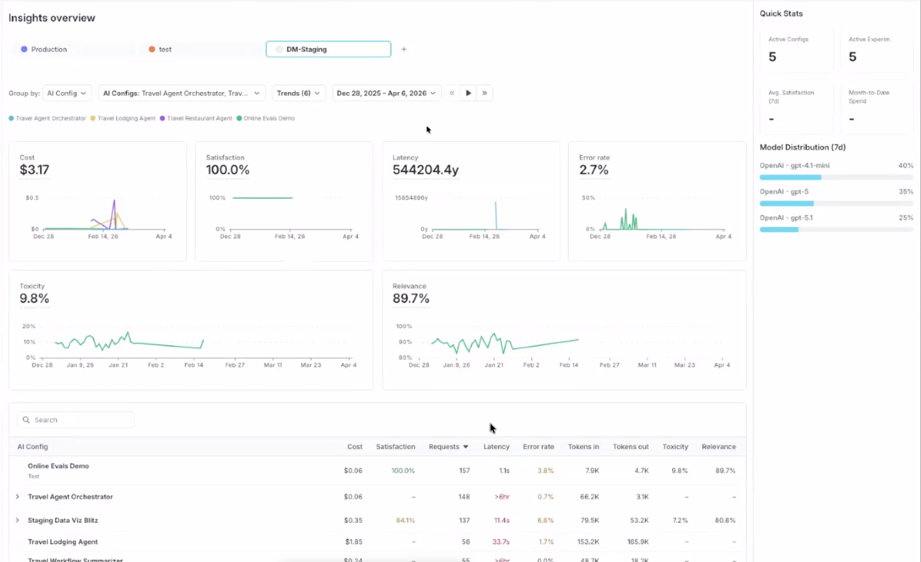The AI insights page showing trends, quick stats, and configurations table.