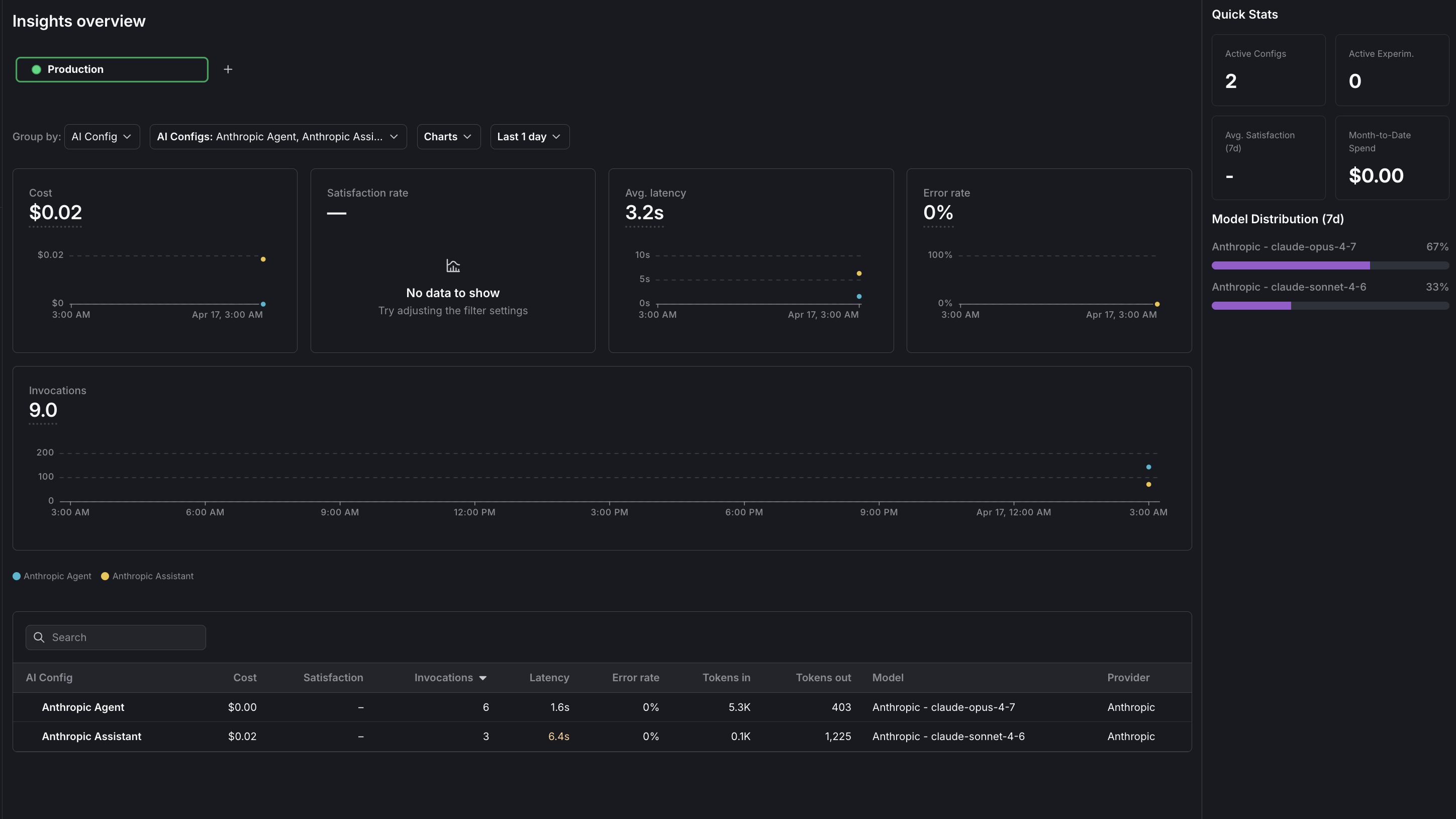 The Insights overview page showing cost, latency, error rate, and invocation metrics for Anthropic AI Configs.