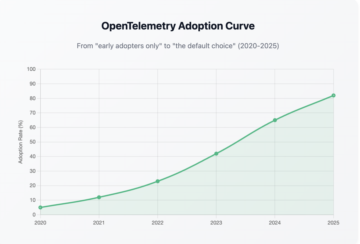 Image of Increasing adoption OpenTelemetry over the past five years