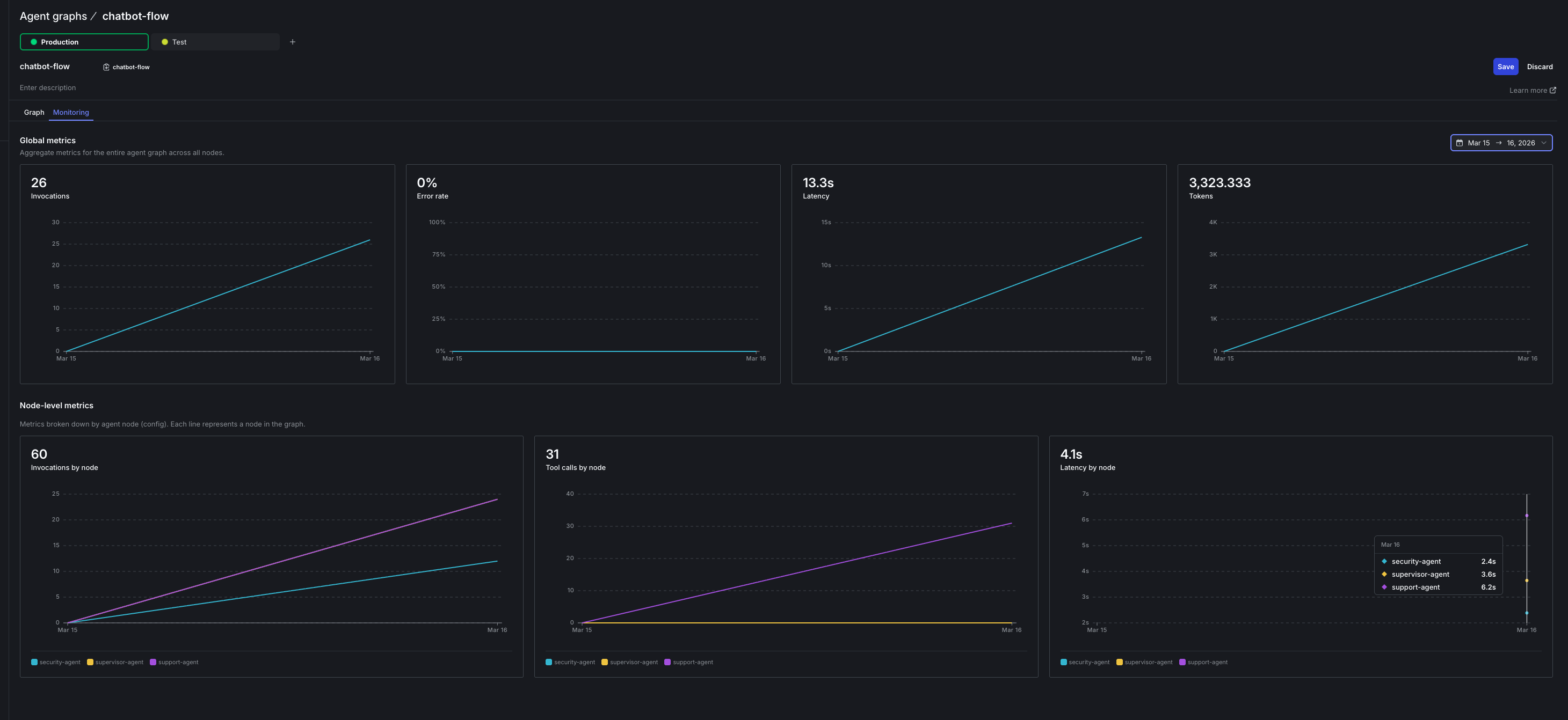 Monitoring dashboard