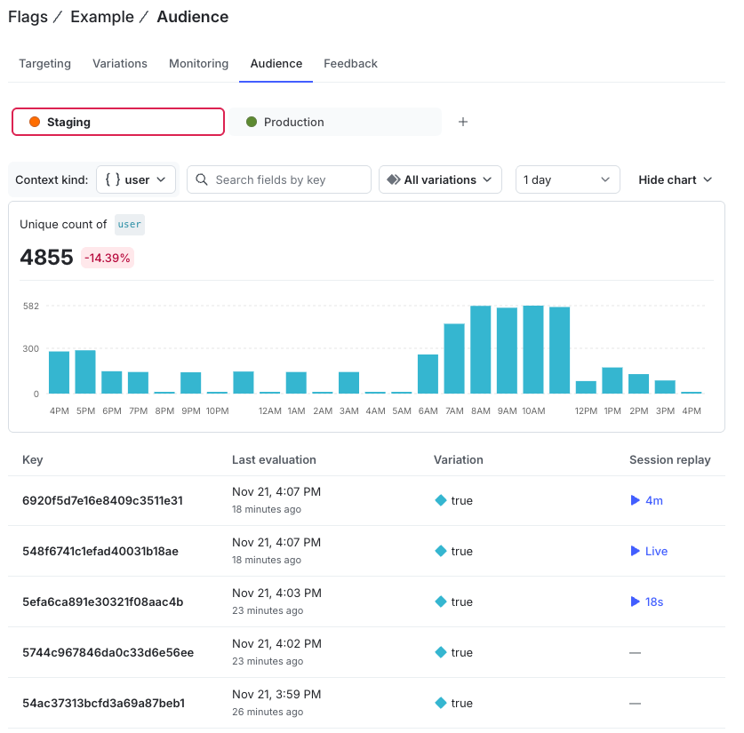 The Audience tab displays a chart and table of evaluated contexts, including context key, variation, and session replay link.
