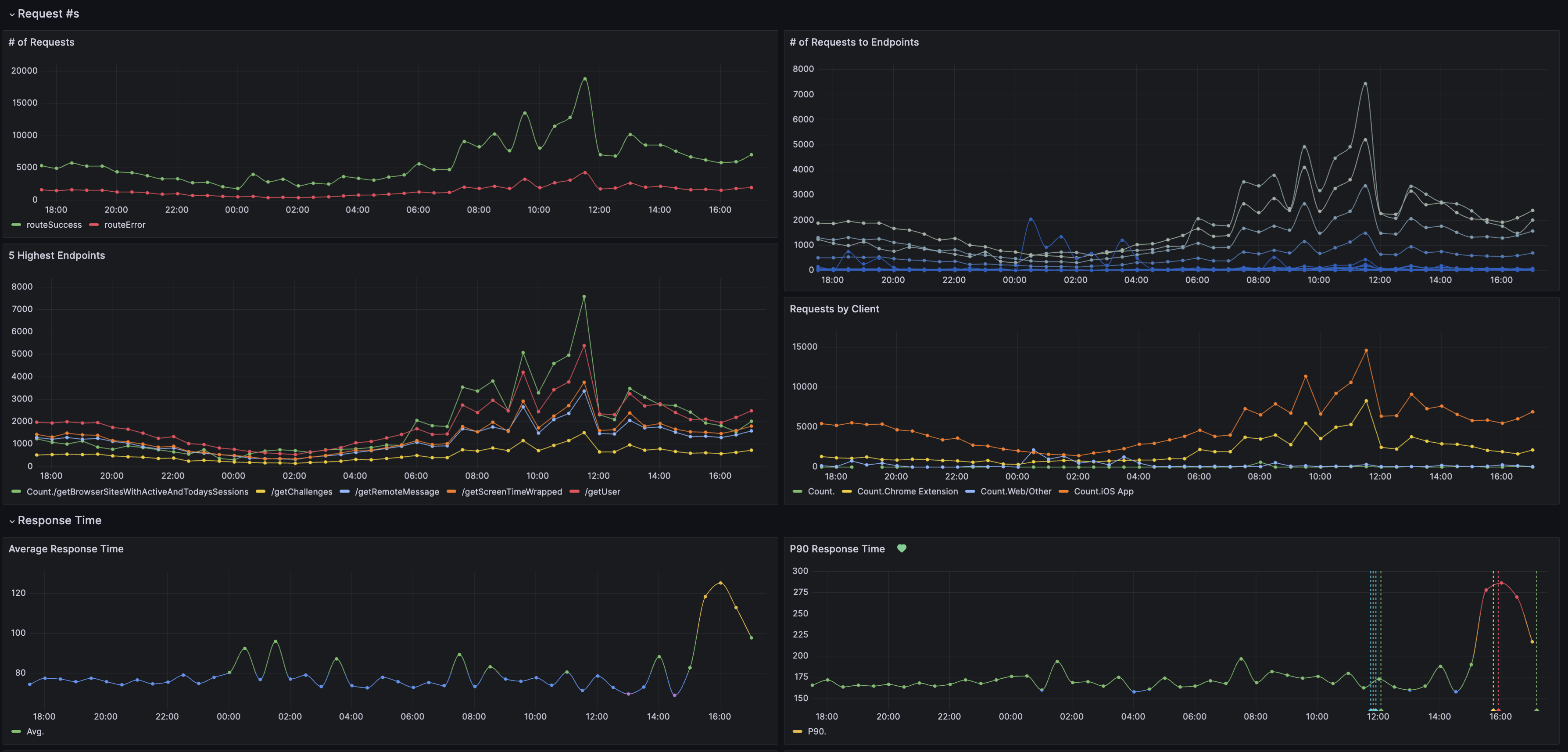 Grafana dashboard displaying trace metrics powered by ClickHouse materialized views