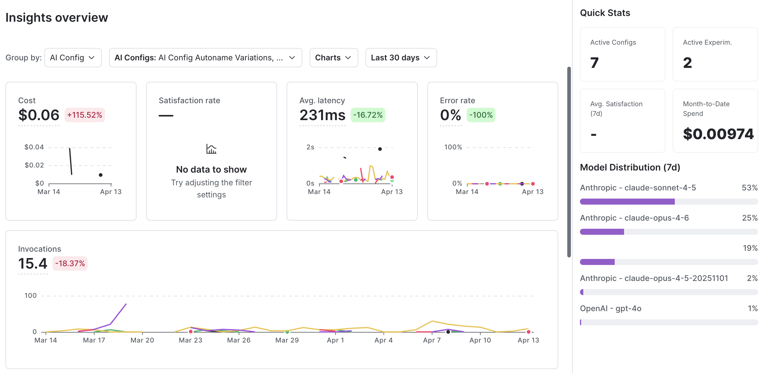 The AI insights page showing trends, quick stats, and configurations table.