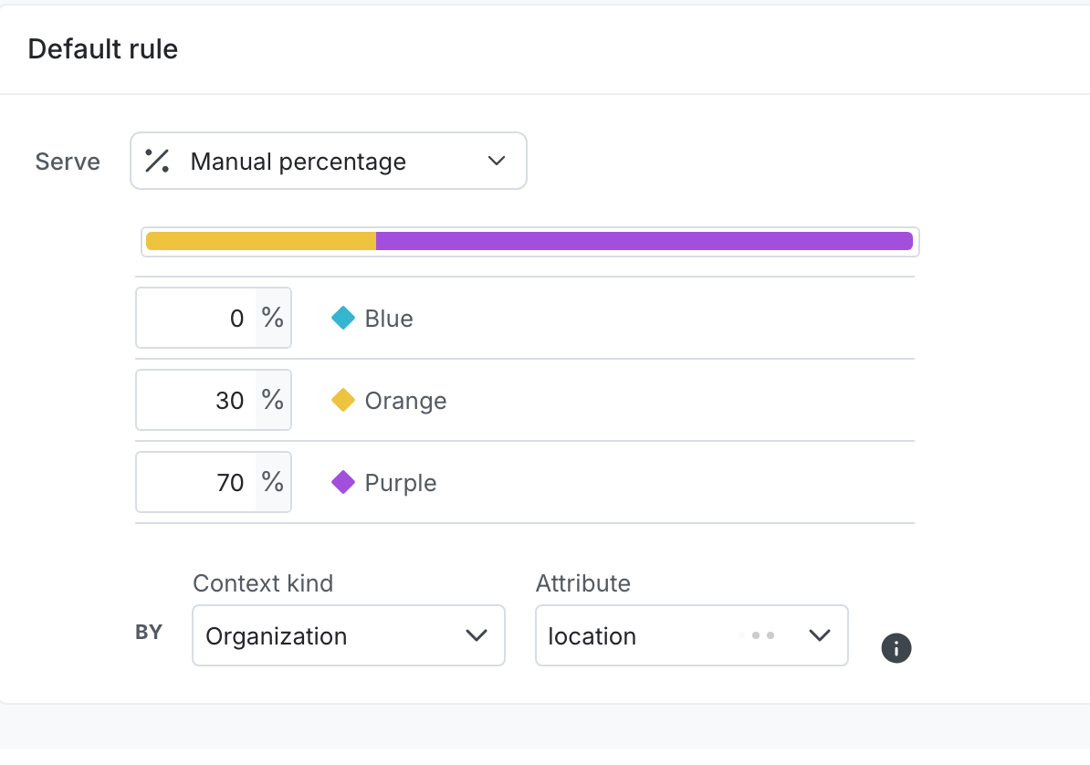 A percentage rollout for a multivariate flag by "Organization" context kind.