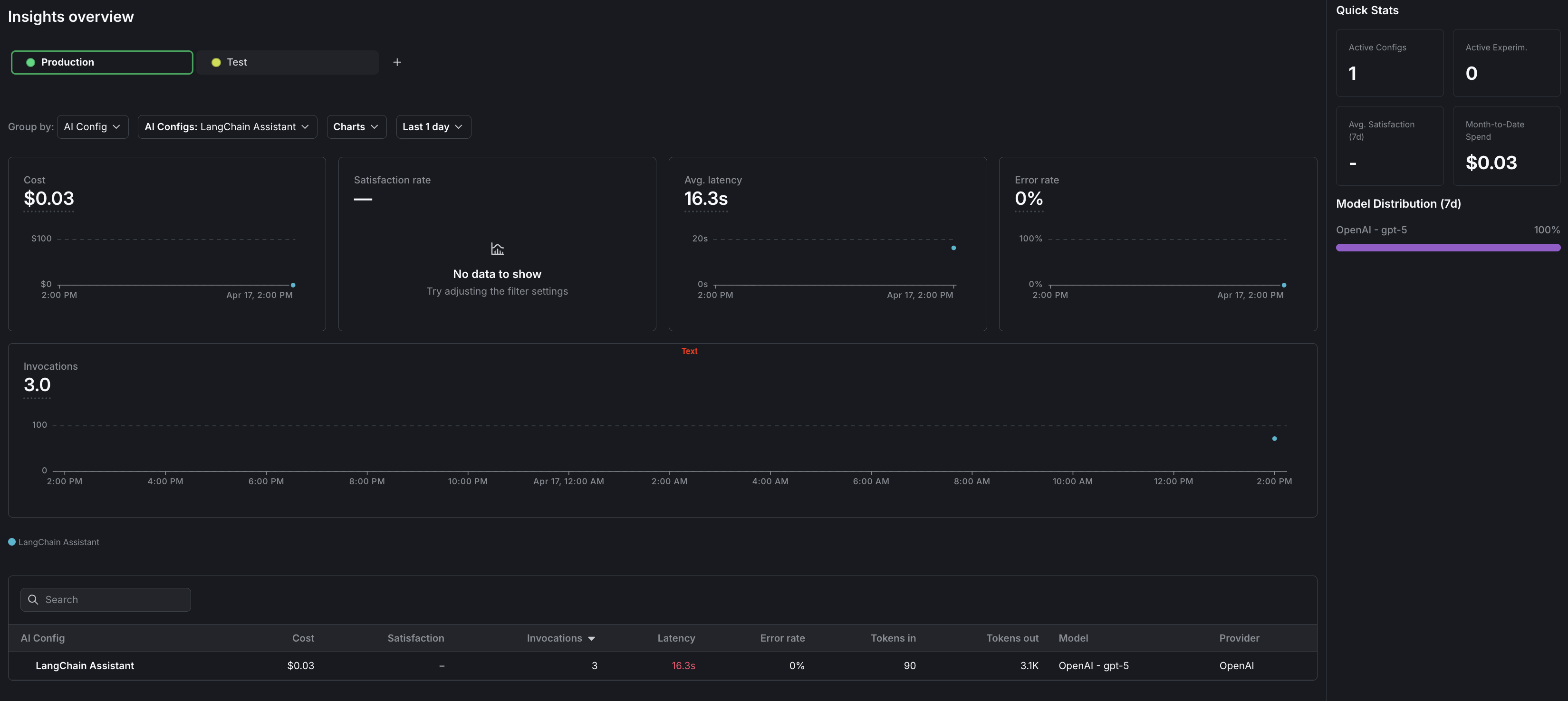 The Insights overview page showing cost, latency, error rate, and invocation metrics for a Bedrock AI Config.