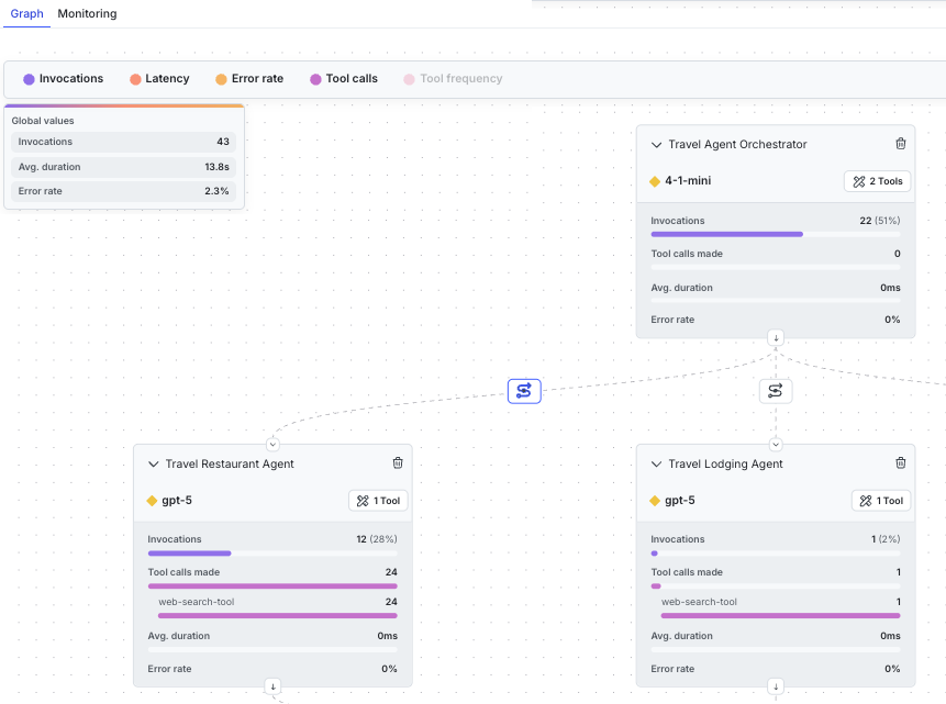 Agent graph metrics displayed on nodes.