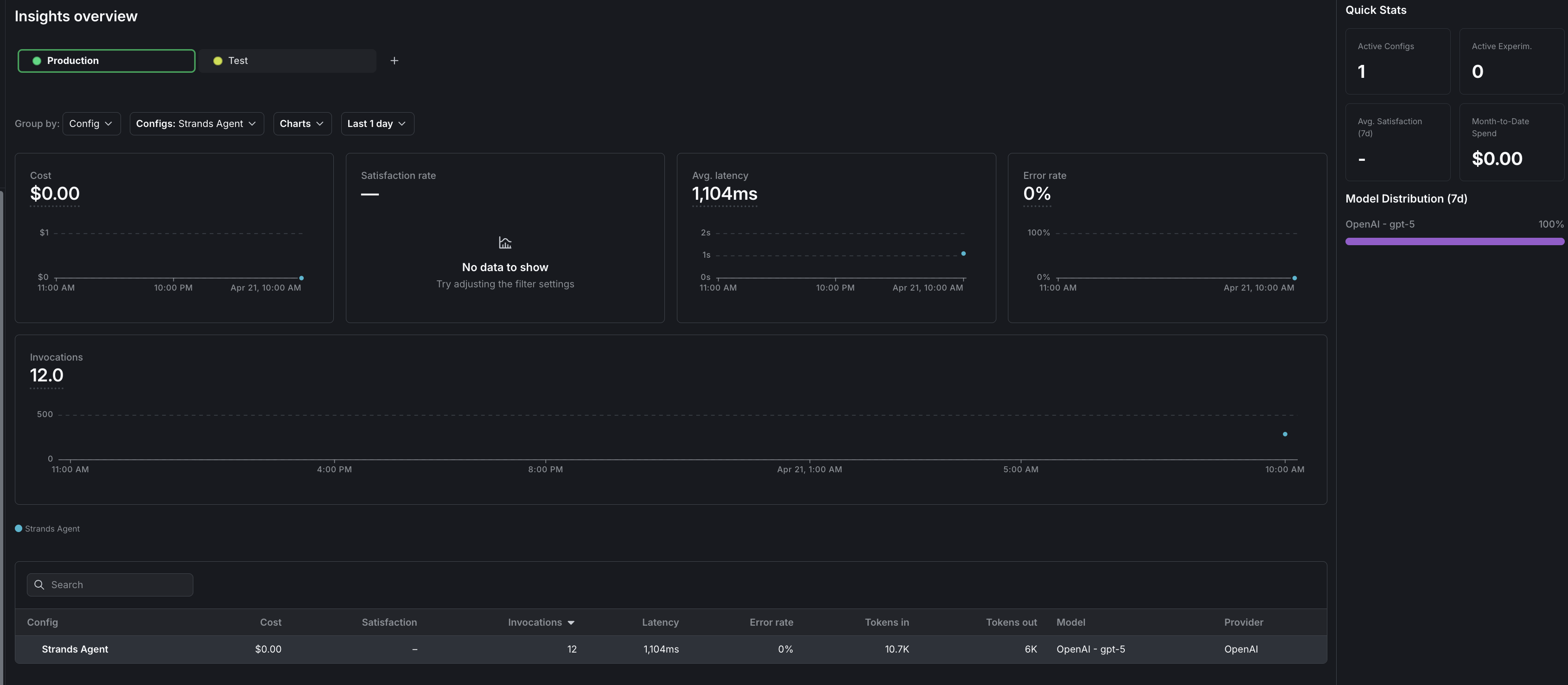 The Insights overview page showing cost, latency, error rate, and invocation metrics for a Strands AI Config.