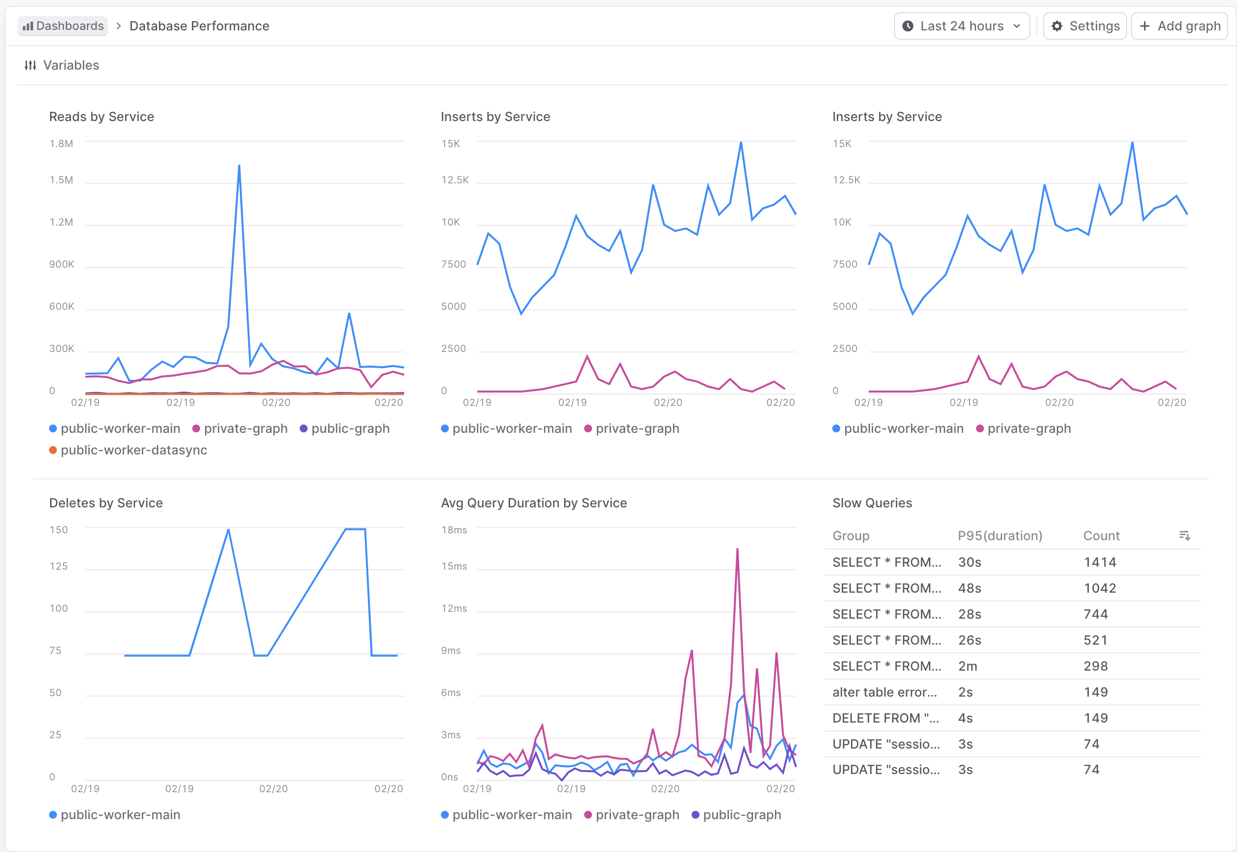 A LaunchDarkly dashboard displaying aggregated GORM metrics including query counts, duration, and details of individual slow queries.