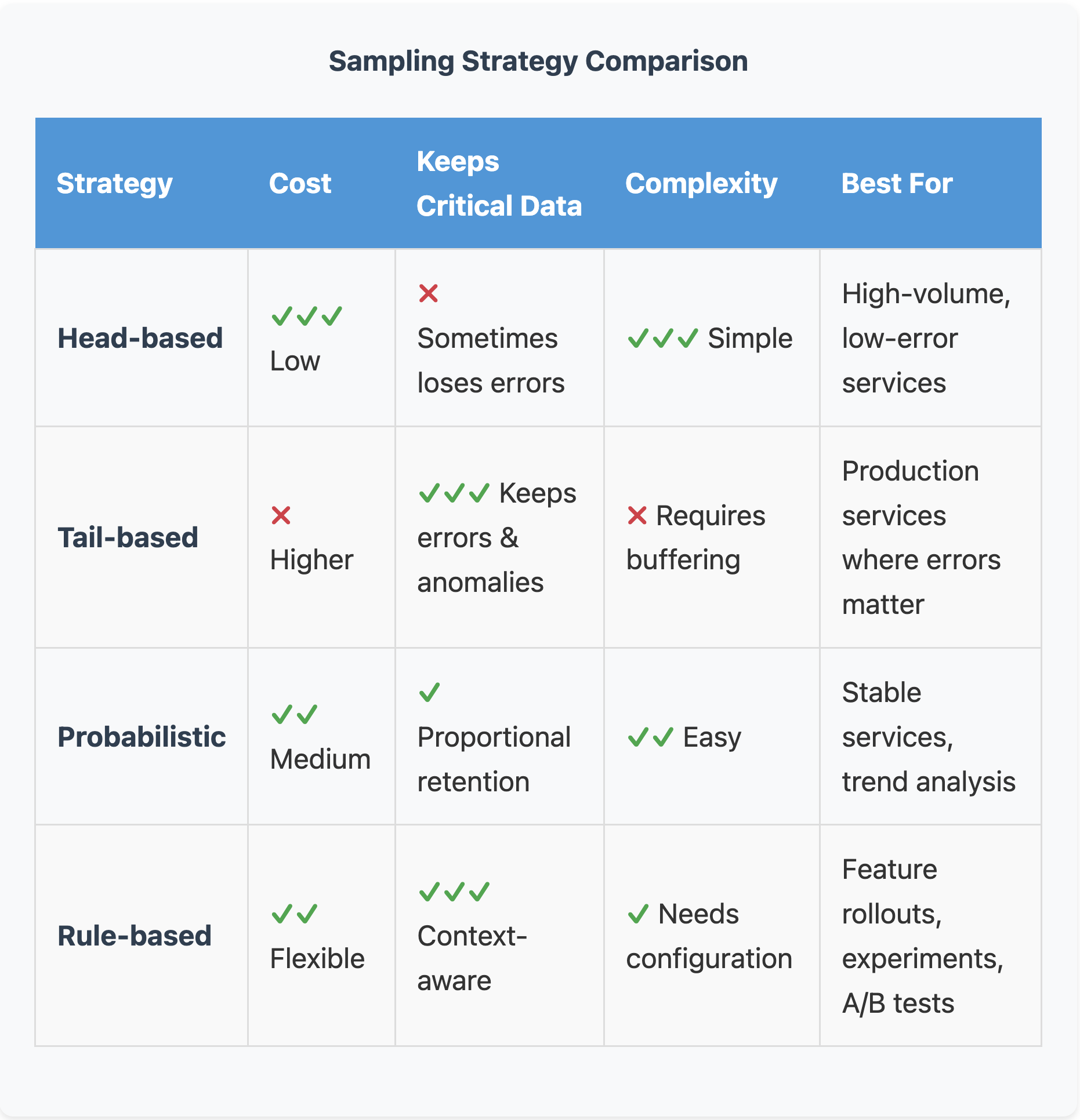 Image of the different sampling strategies for evaluating traces.