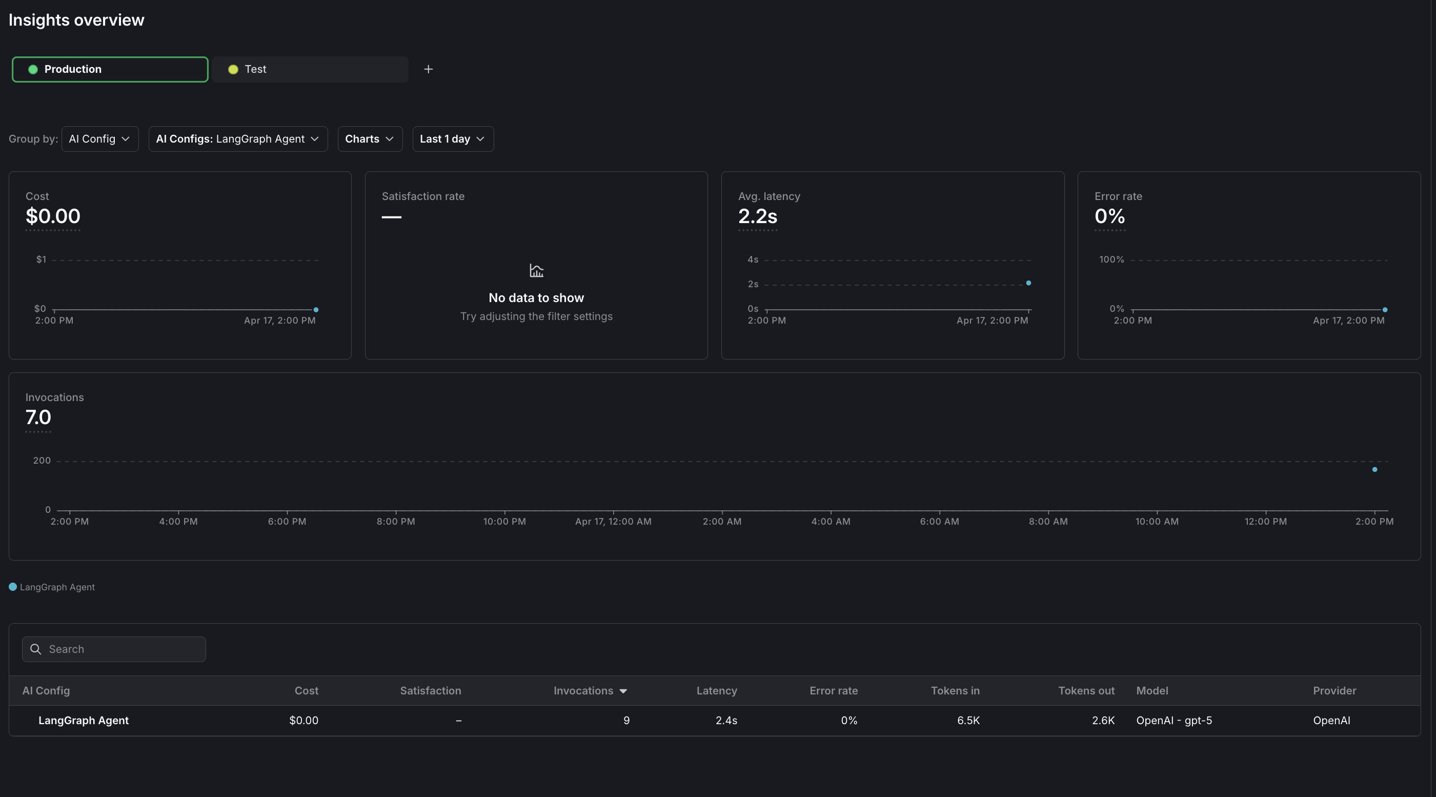 The Insights overview page showing cost, latency, error rate, and invocation metrics for a LangGraph AI Config.