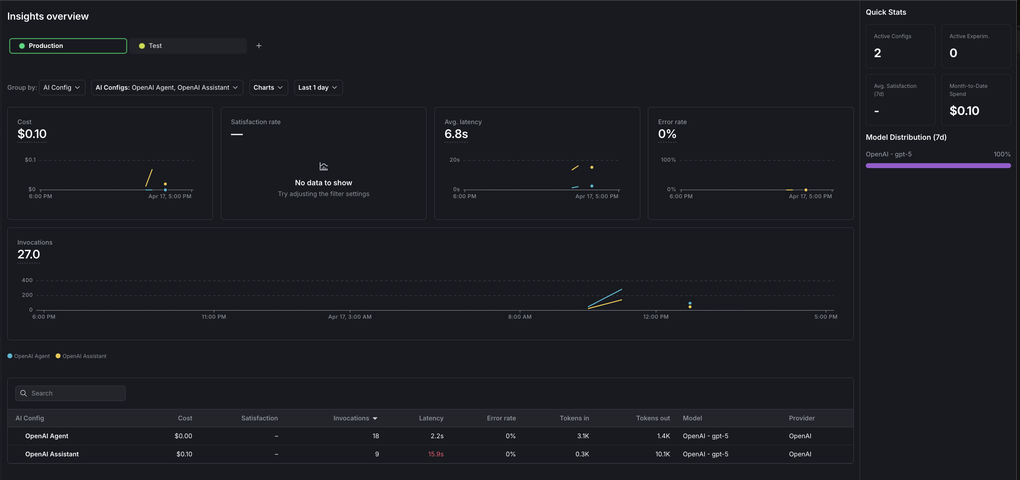 The Insights overview page showing cost, latency, error rate, and invocation metrics for OpenAI AI Configs.