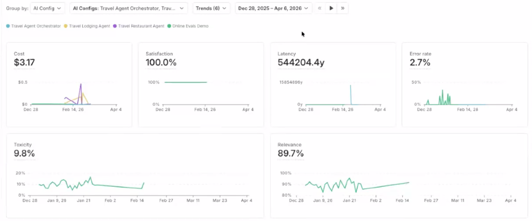 The trends view showing time series charts and grouping controls.