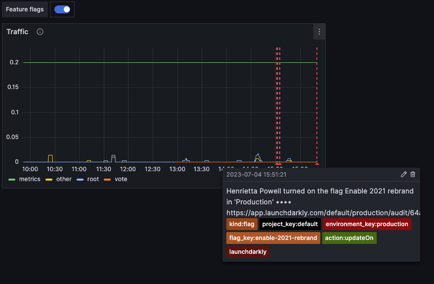 An example Grafana dashboard configured with LaunchDarkly feature flag change event annotations.