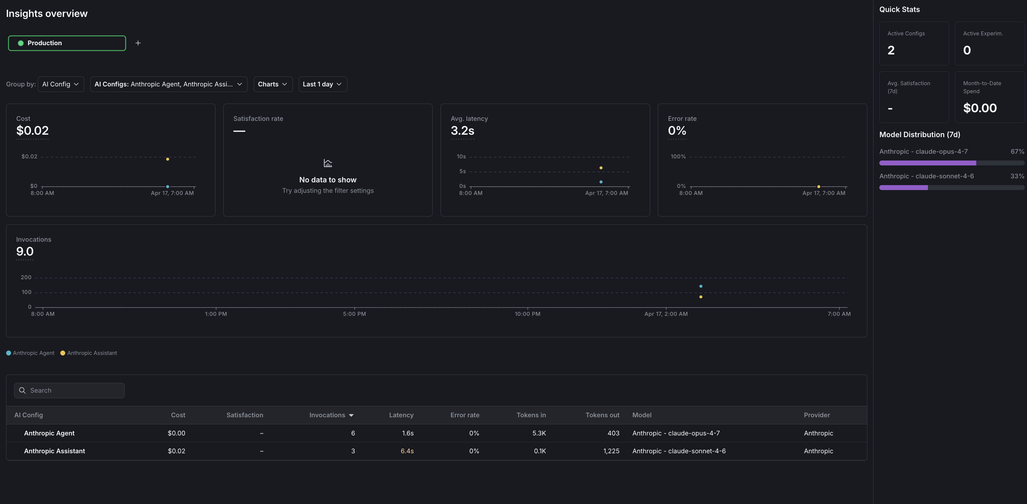 The Insights overview page showing cost, latency, error rate, and invocation metrics for Gemini AI Configs.
