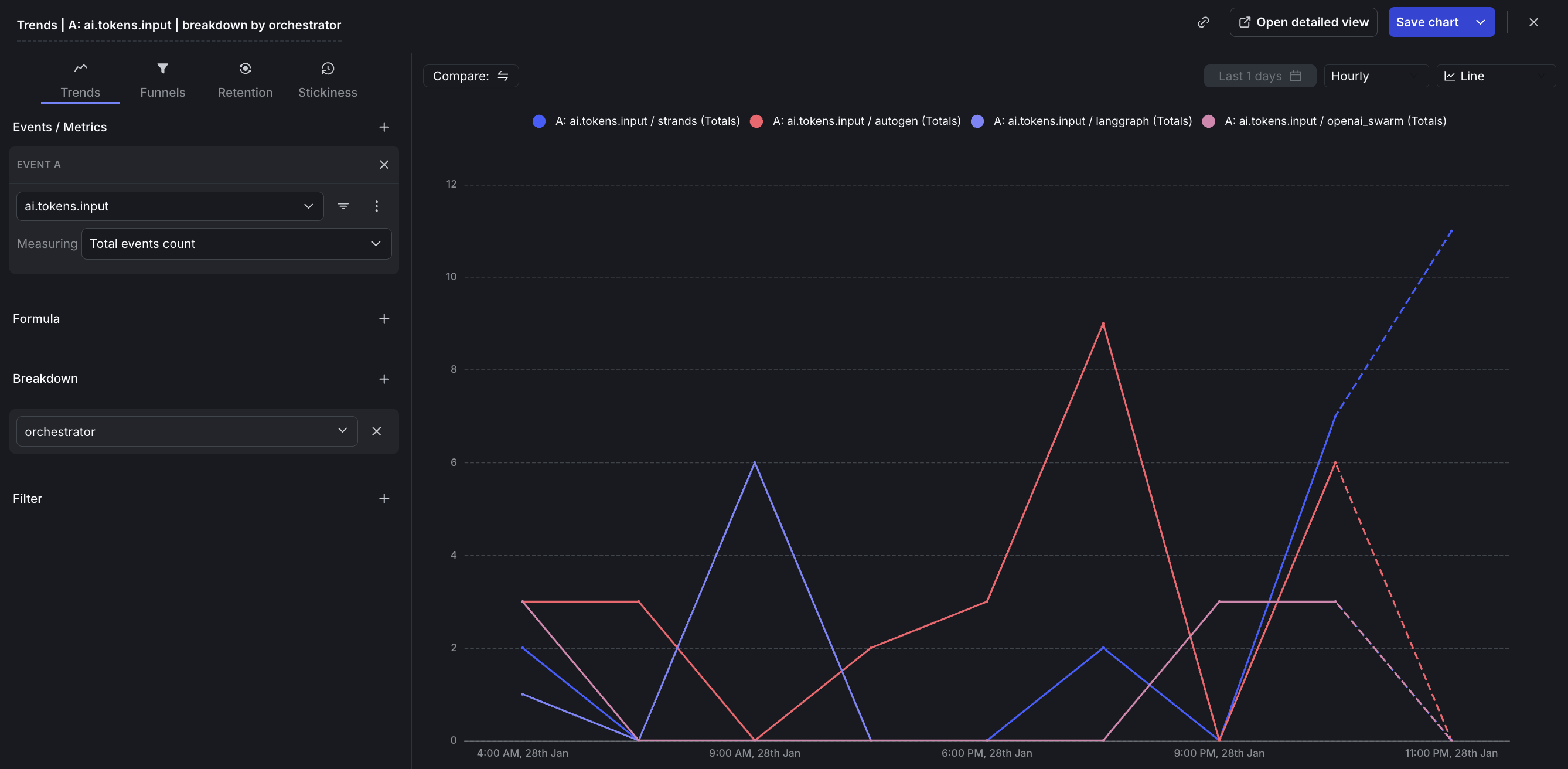 Custom dashboard showing cost, token usage, and duration metrics across all three orchestrators