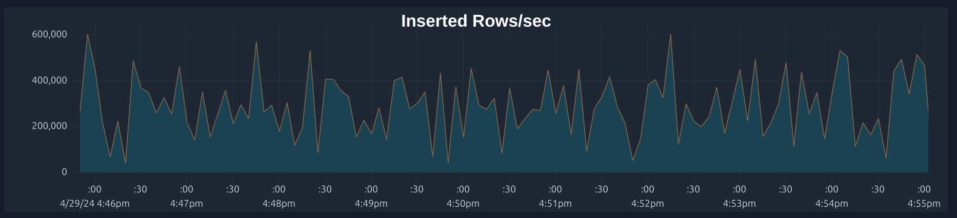 ClickHouse graph showing inserted rows per second after switching to batch inserts.