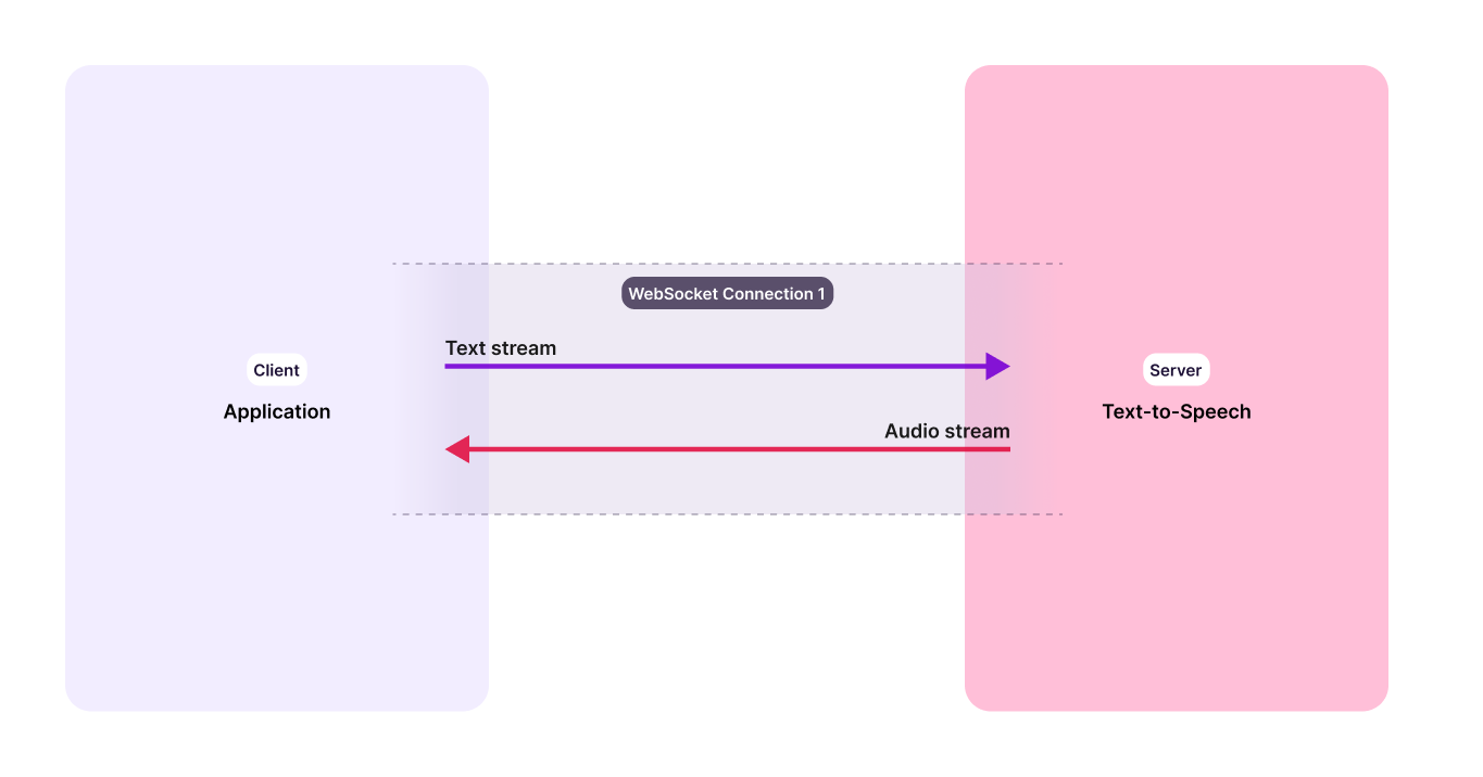 Simple WebSocket Connection