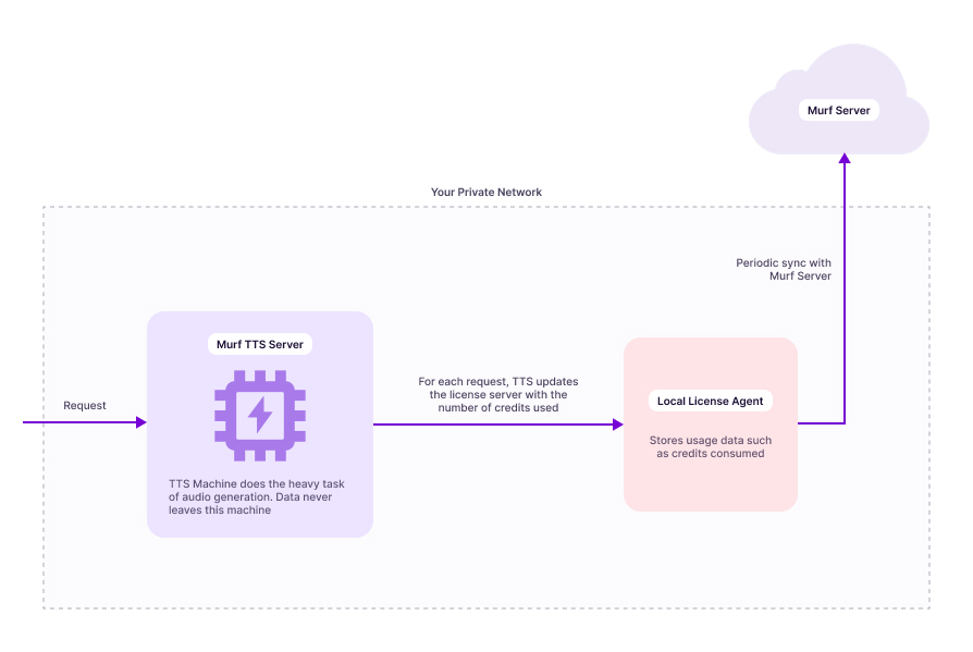 On-Premise Architecture