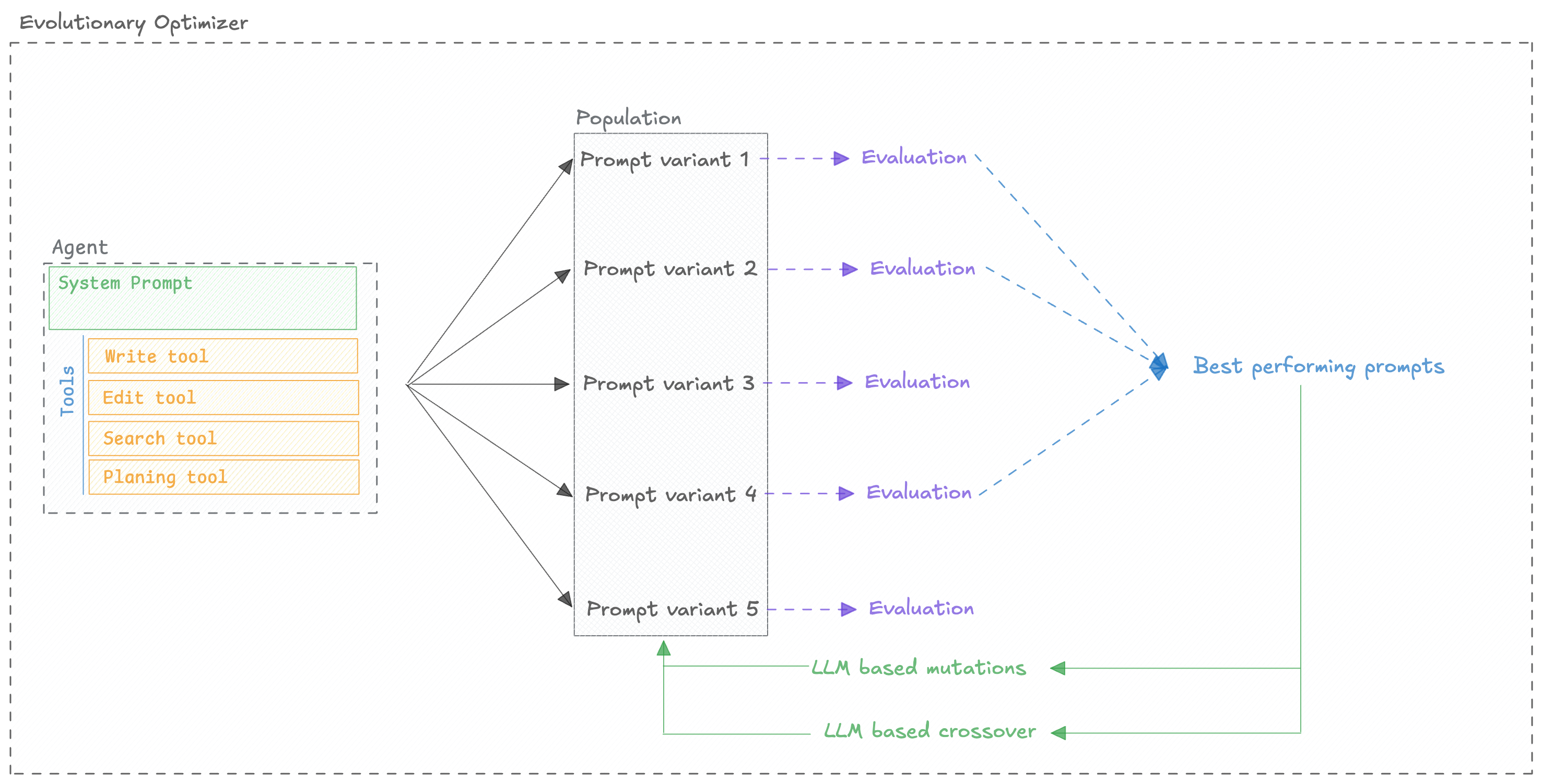 Evolutionary Optimizer