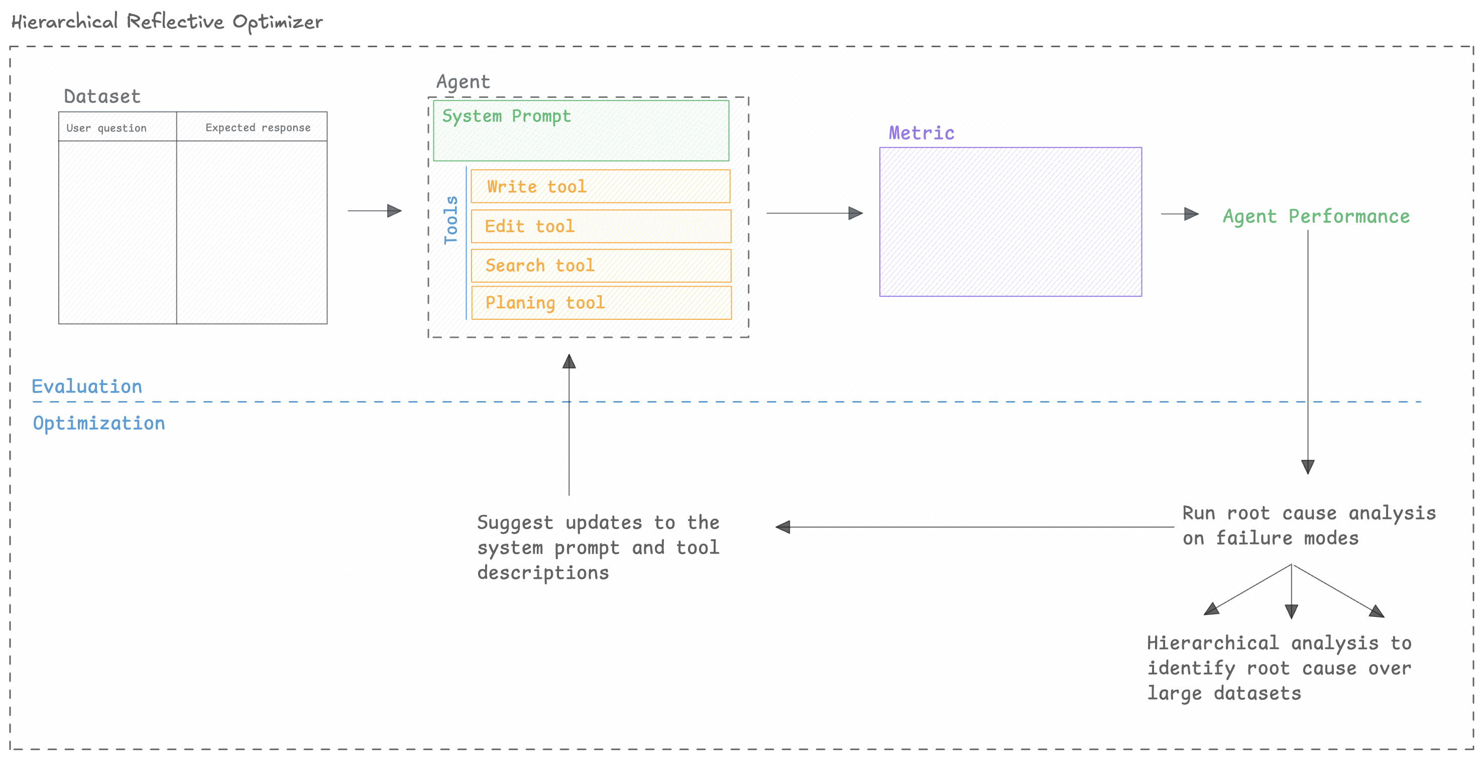 Hierarchical Reflective Optimizer