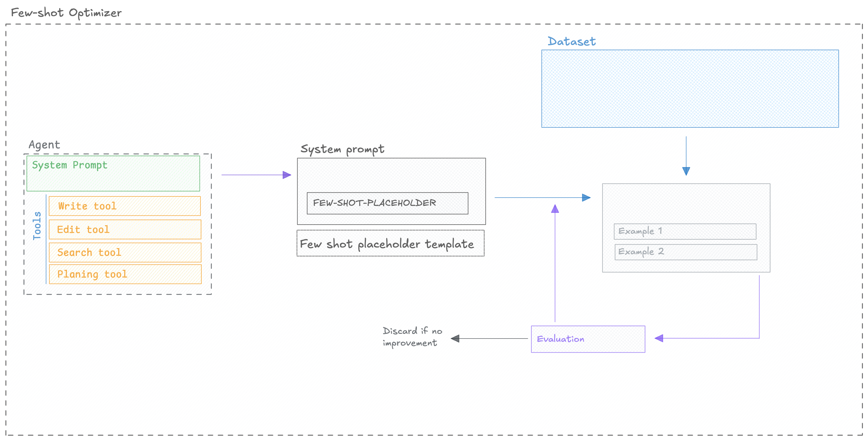 FewShot Bayesian Optimizer